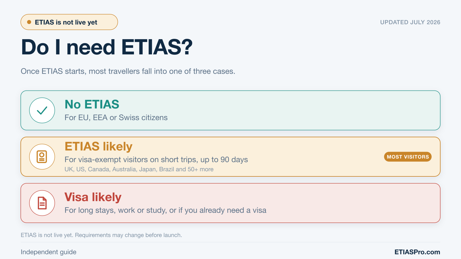 Decision tree explaining whether a traveller is likely to need ETIAS based on citizenship, visa status, destination and short-stay travel.
