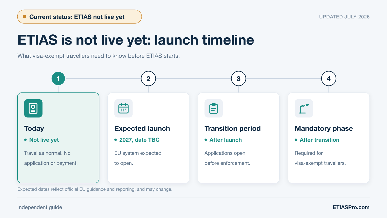 ETIAS is not live yet. Timeline showing expected 2027 launch, transition period and mandatory phase for visa-exempt travellers.